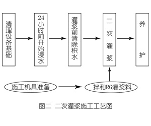 景宁灌浆料施工工艺—文字完整版